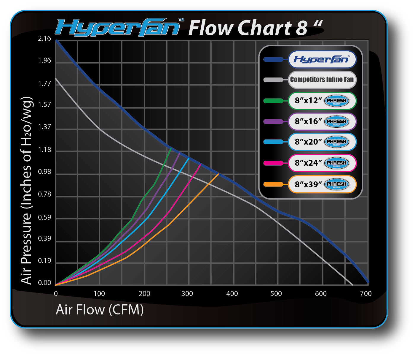 Phresh HyperFan V2 125 mm (5") / 150 mm (6") / 200 mm (8") / 250 mm (10") / 300 mm (12")