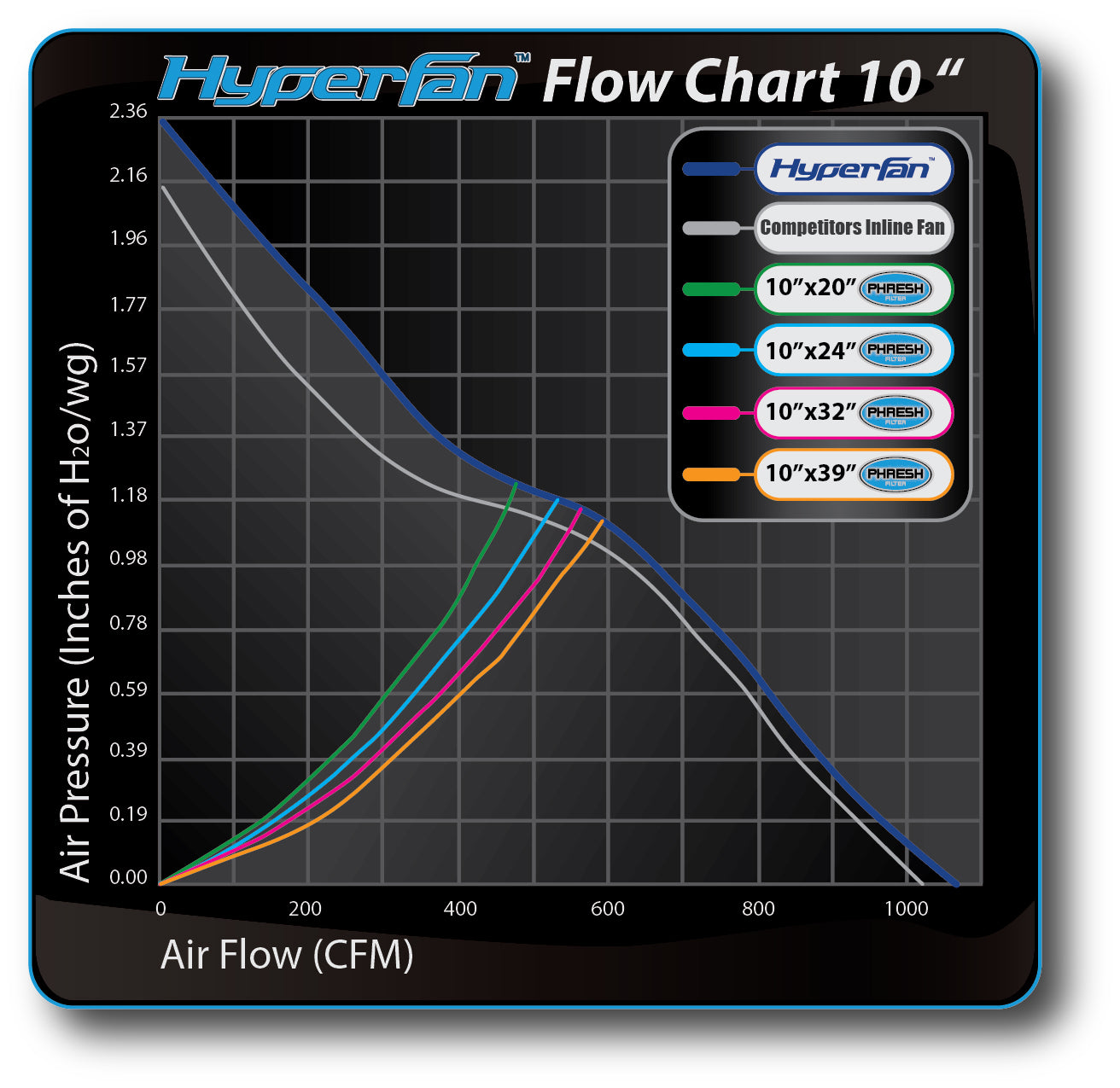Phresh HyperFan V2 125 mm (5") / 150 mm (6") / 200 mm (8") / 250 mm (10") / 300 mm (12")